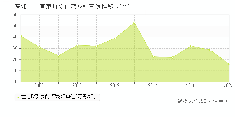 高知市一宮東町の住宅取引事例推移グラフ 
