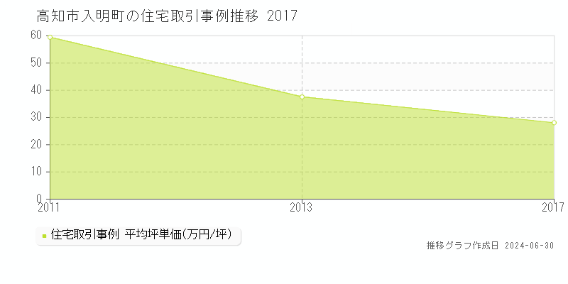 高知市入明町の住宅取引事例推移グラフ 