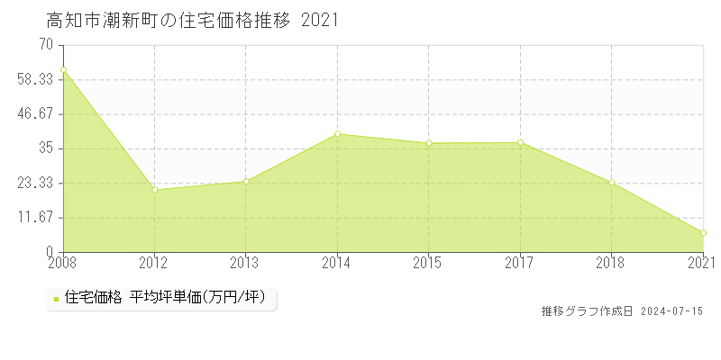 高知市潮新町の住宅取引事例推移グラフ 