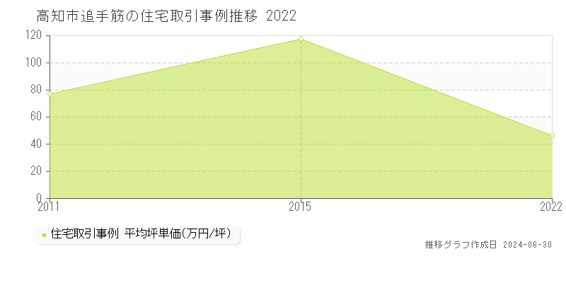 高知市追手筋の住宅取引事例推移グラフ 