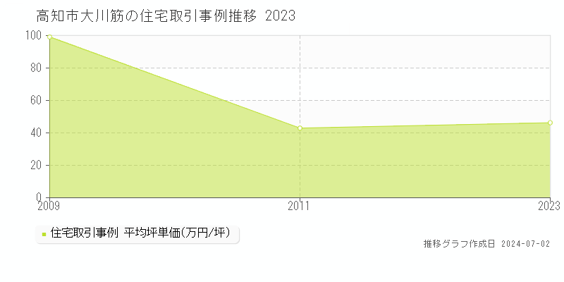 高知市大川筋の住宅取引事例推移グラフ 