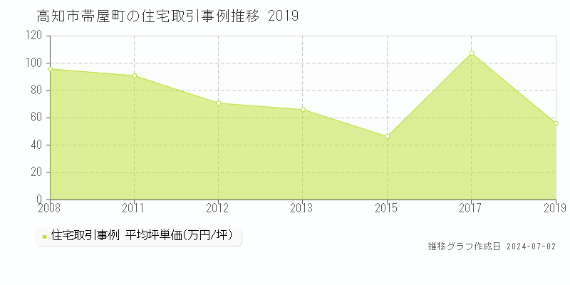 高知市帯屋町の住宅取引事例推移グラフ 