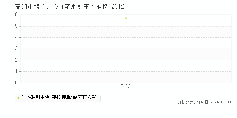 高知市鏡今井の住宅取引事例推移グラフ 