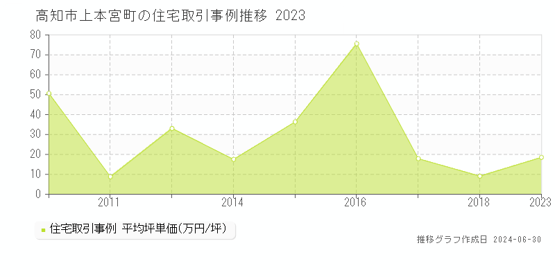 高知市上本宮町の住宅取引事例推移グラフ 