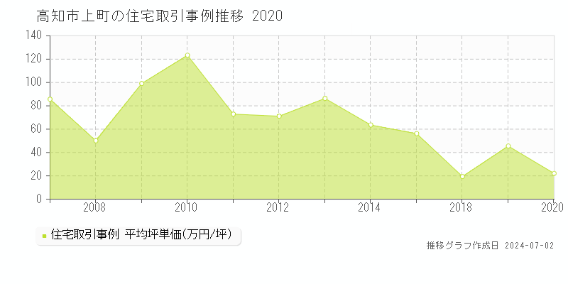 高知市上町の住宅取引事例推移グラフ 