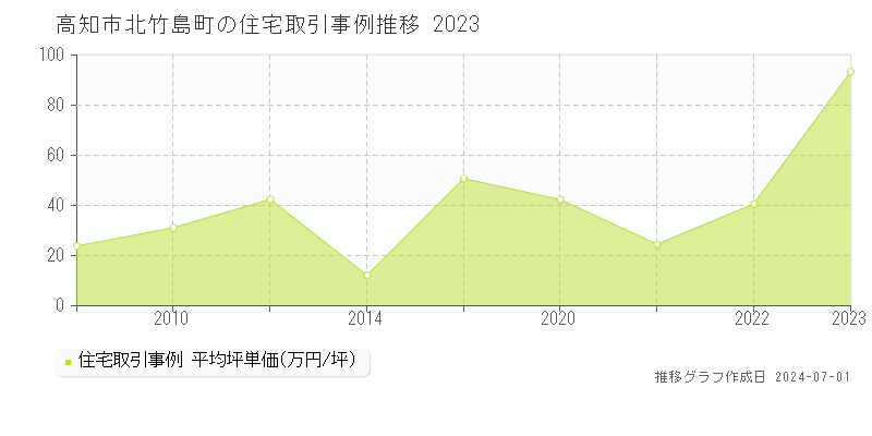 高知市北竹島町の住宅取引事例推移グラフ 