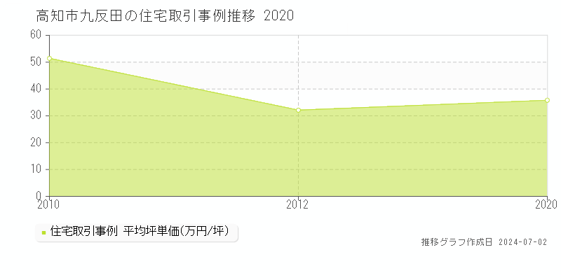 高知市九反田の住宅取引事例推移グラフ 