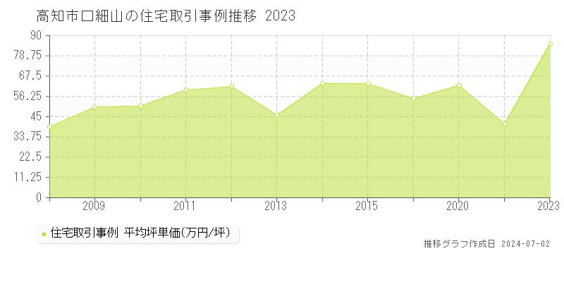高知市口細山の住宅取引事例推移グラフ 