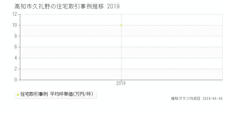 高知市久礼野の住宅取引事例推移グラフ 