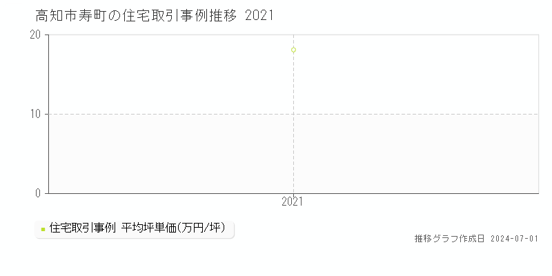 高知市寿町の住宅取引事例推移グラフ 