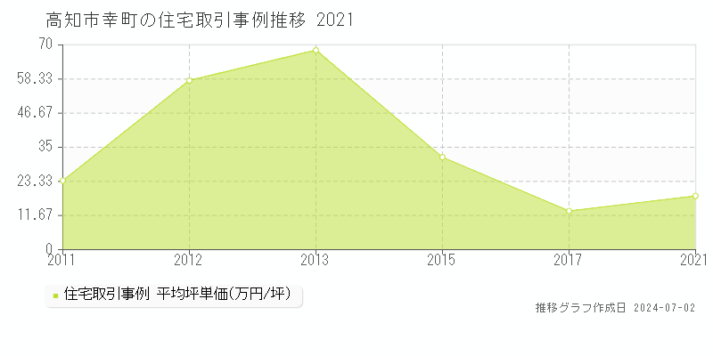 高知市幸町の住宅取引事例推移グラフ 