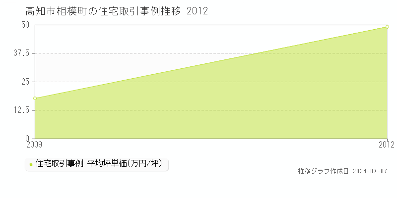 高知市相模町の住宅取引事例推移グラフ 