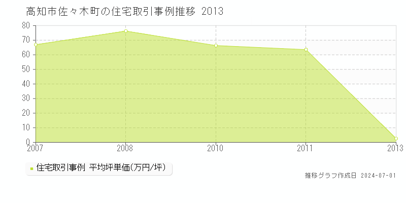 高知市佐々木町の住宅取引事例推移グラフ 