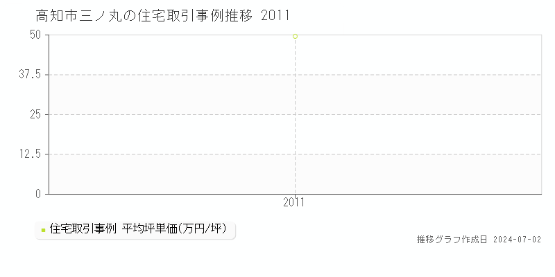 高知市三ノ丸の住宅取引事例推移グラフ 