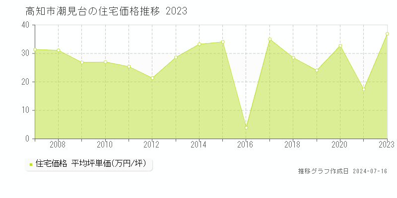 高知市潮見台の住宅取引事例推移グラフ 