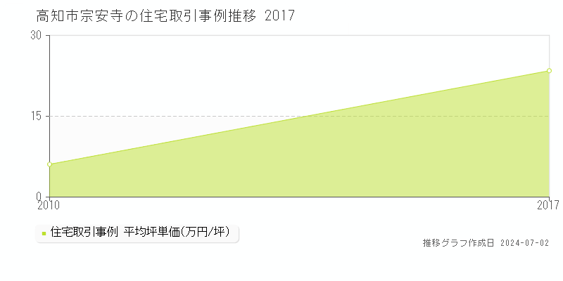 高知市宗安寺の住宅取引事例推移グラフ 