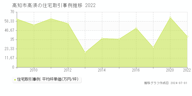 高知市高須の住宅取引事例推移グラフ 