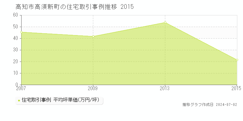 高知市高須新町の住宅取引事例推移グラフ 