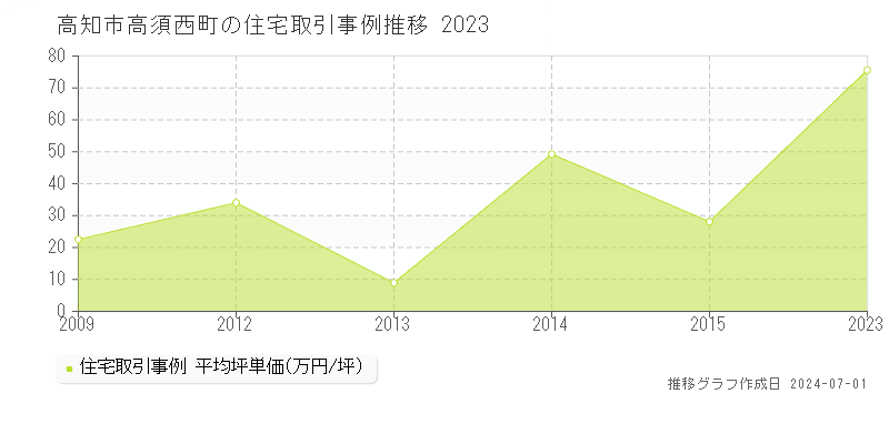 高知市高須西町の住宅取引事例推移グラフ 