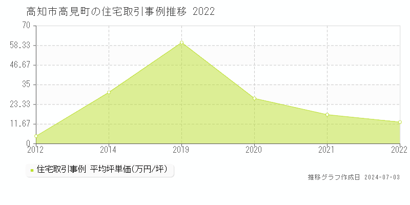 高知市高見町の住宅取引事例推移グラフ 