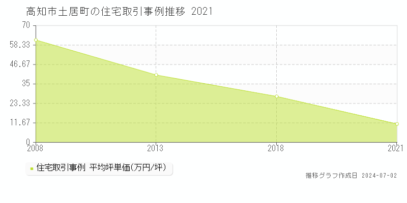 高知市土居町の住宅取引事例推移グラフ 