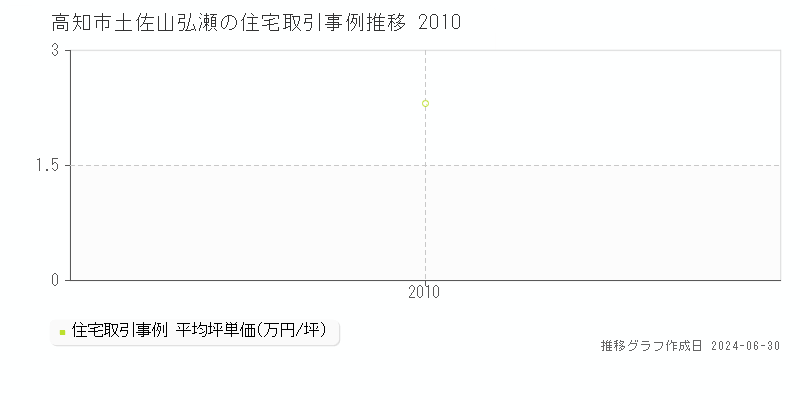 高知市土佐山弘瀬の住宅取引事例推移グラフ 