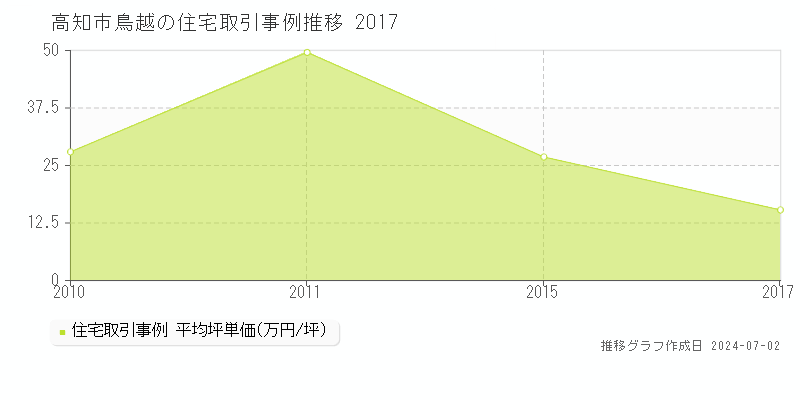 高知市鳥越の住宅取引事例推移グラフ 