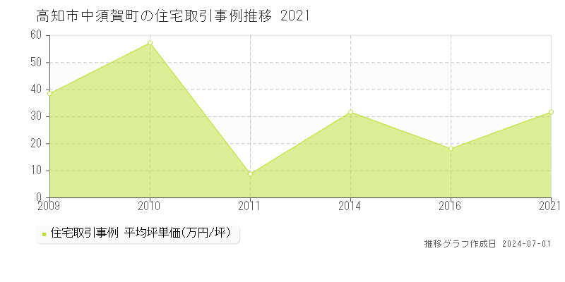 高知市中須賀町の住宅取引事例推移グラフ 
