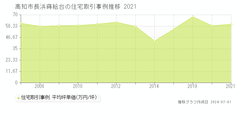 高知市長浜蒔絵台の住宅取引事例推移グラフ 