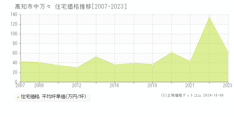 中万々(高知市)の住宅価格推移グラフ(坪単価)[2007-2023年]