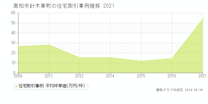 高知市針木東町の住宅取引事例推移グラフ 