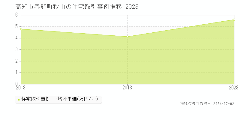 高知市春野町秋山の住宅取引事例推移グラフ 