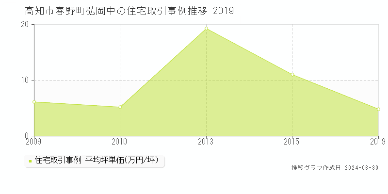 高知市春野町弘岡中の住宅取引事例推移グラフ 