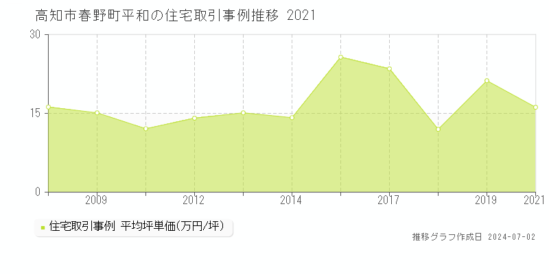 高知市春野町平和の住宅取引事例推移グラフ 
