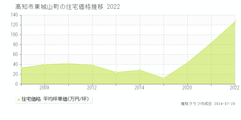 高知市東城山町の住宅取引事例推移グラフ 