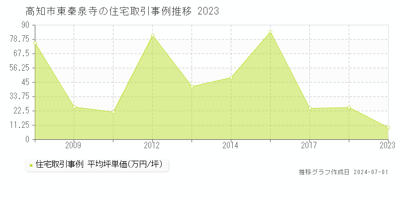 高知市東秦泉寺の住宅取引事例推移グラフ 
