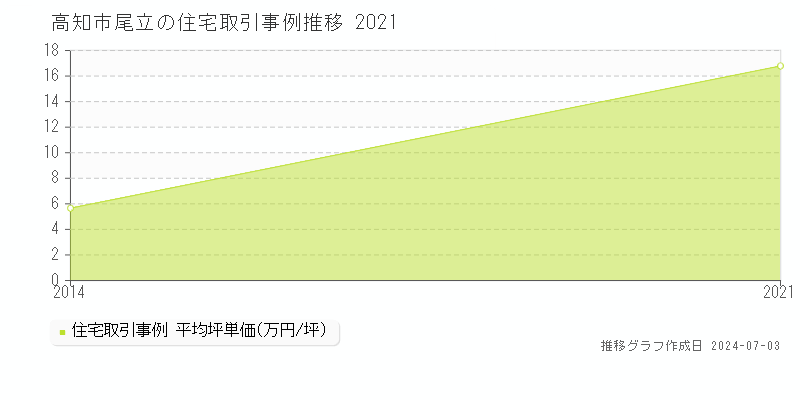 高知市尾立の住宅取引事例推移グラフ 