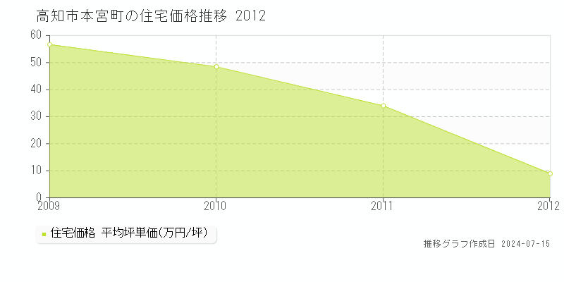 高知市本宮町の住宅取引事例推移グラフ 