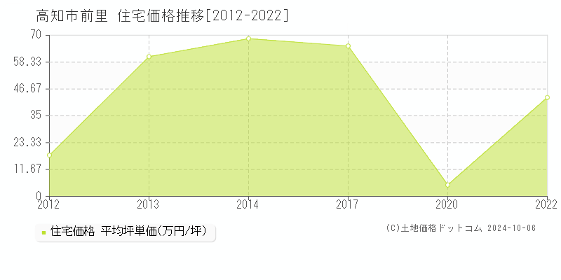 前里(高知市)の住宅価格推移グラフ(坪単価)[2012-2022年]