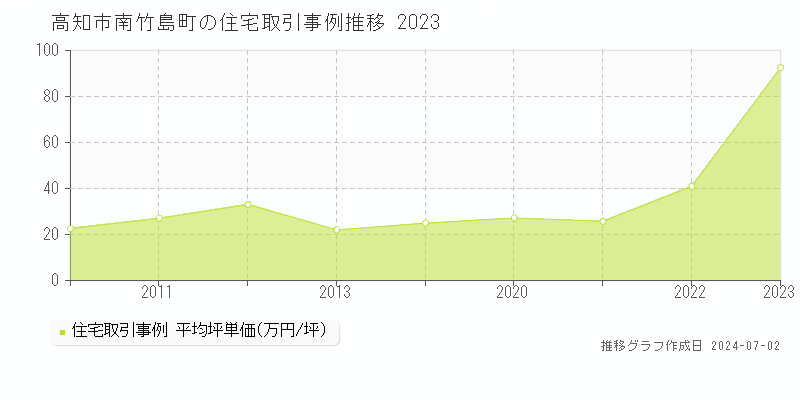 高知市南竹島町の住宅取引事例推移グラフ 