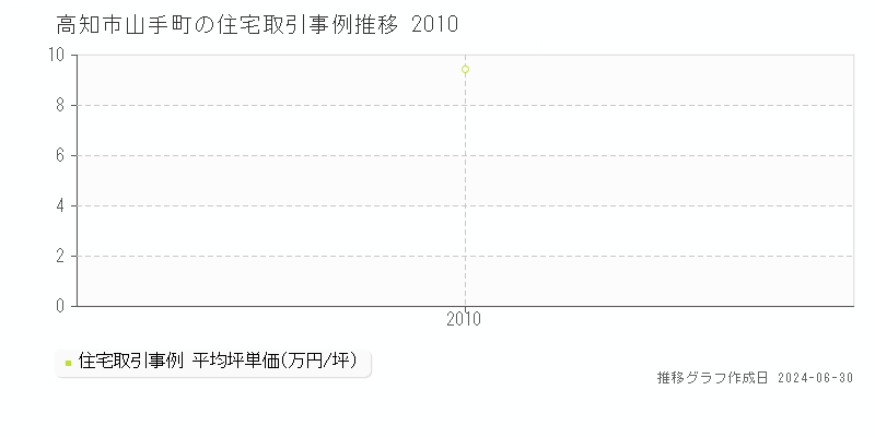 高知市山手町の住宅取引事例推移グラフ 