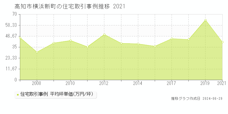 高知市横浜新町の住宅取引事例推移グラフ 