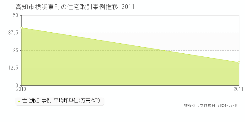 高知市横浜東町の住宅取引事例推移グラフ 