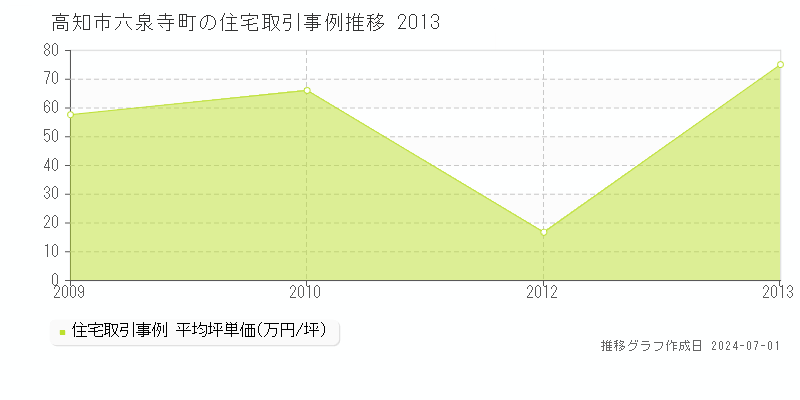 高知市六泉寺町の住宅取引事例推移グラフ 