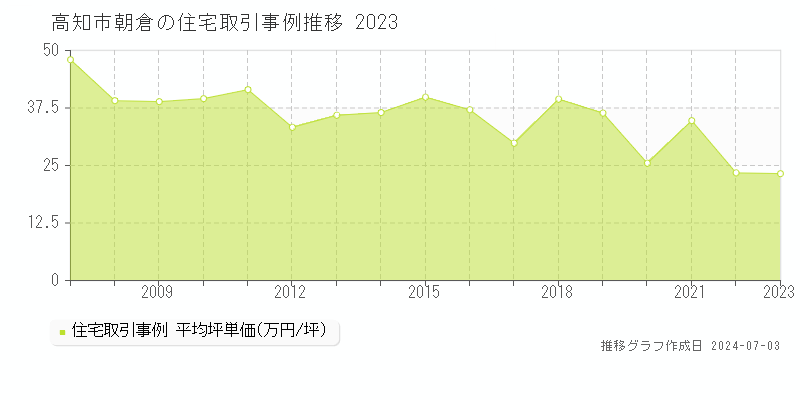 高知市朝倉の住宅取引事例推移グラフ 