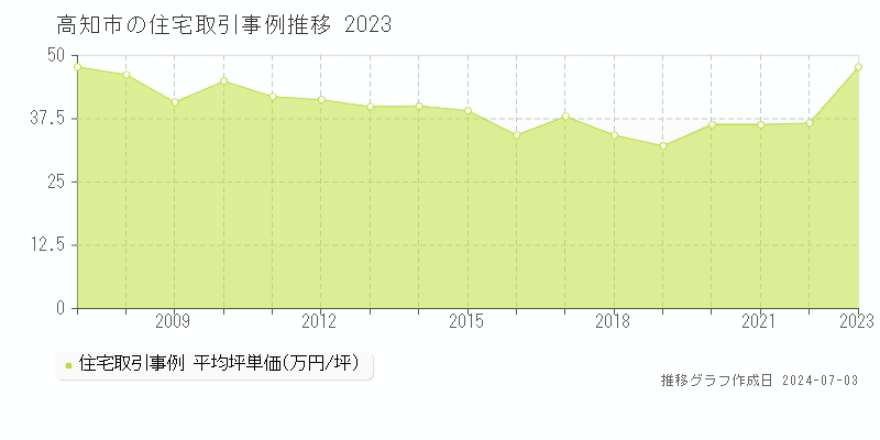 高知市全域の住宅取引事例推移グラフ 