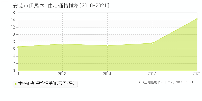 伊尾木(安芸市)の住宅価格推移グラフ(坪単価)[2010-2021年]