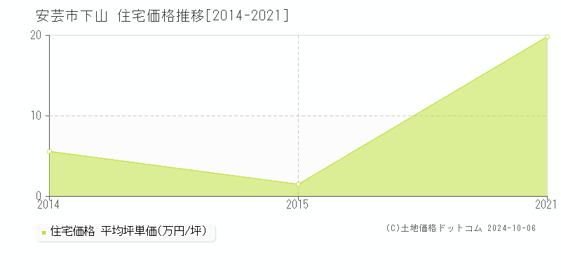 下山(安芸市)の住宅価格推移グラフ(坪単価)[2014-2021年]