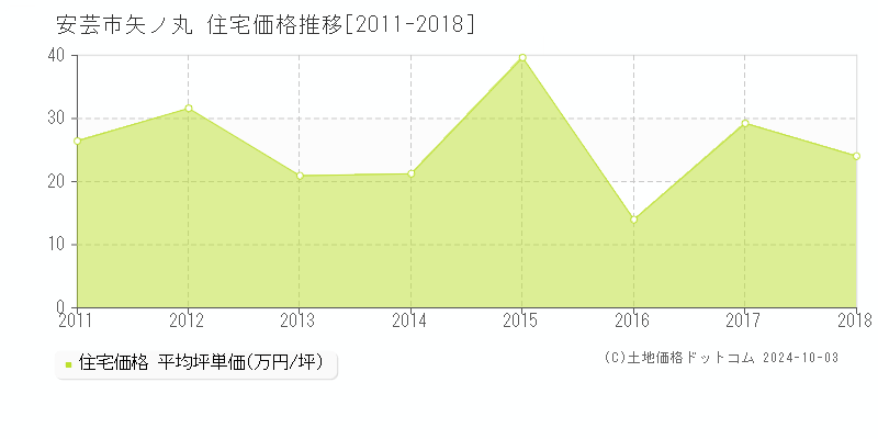 矢ノ丸(安芸市)の住宅価格推移グラフ(坪単価)[2011-2018年]