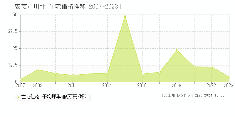 川北(安芸市)の住宅価格推移グラフ(坪単価)[2007-2023年]